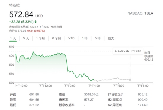 特斯拉销量下降焦虑渐升隔夜股价大跌逾5%